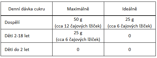 Tabulka max množství cukru podle who xls printscreen