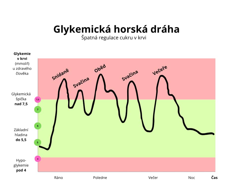 Glykemicka horska draha spatna regulace cukru v krvi v2