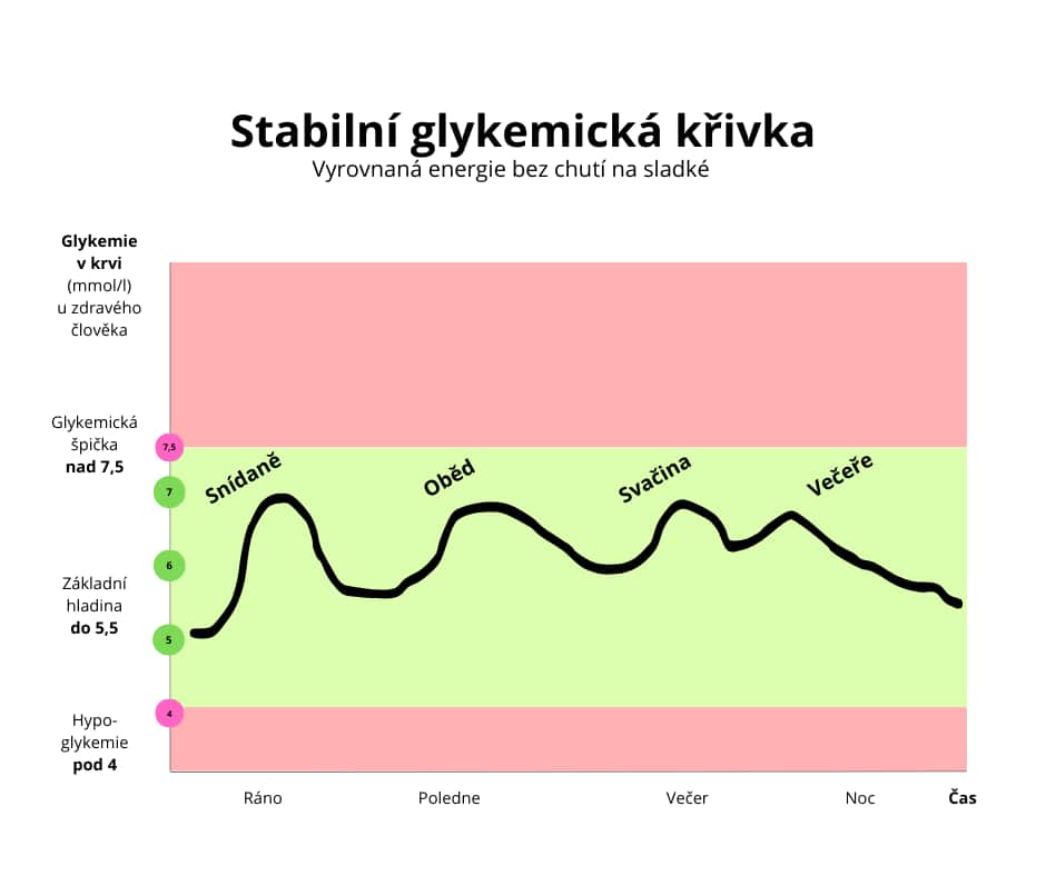 Stabilni glykemicka krivka vyrovnana energie zadne chute na sladke v2